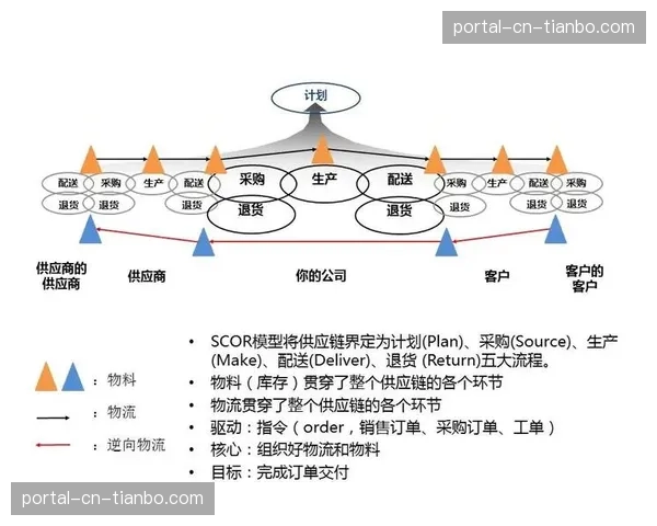 供应链各节点的数据接口趋向标准化，打通信息流通瓶颈。